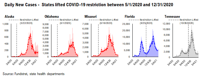 COVID-19 UPDATE: Daily vaccinations now 45X daily cases = way ahead. Conditions in place for a significant rally to continue into April led by Small-caps + Energy + Epicenter