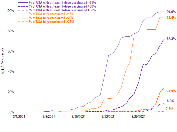 COVID-19 UPDATE: Daily vaccinations now 45X daily cases = way ahead. Conditions in place for a significant rally to continue into April led by Small-caps + Energy + Epicenter