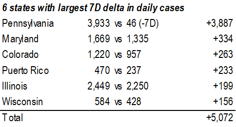 COVID-19 UPDATE: Daily vaccinations now 45X daily cases = way ahead. Conditions in place for a significant rally to continue into April led by Small-caps + Energy + Epicenter