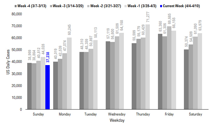 COVID-19 UPDATE: Daily vaccinations now 45X daily cases = way ahead. Conditions in place for a significant rally to continue into April led by Small-caps + Energy + Epicenter