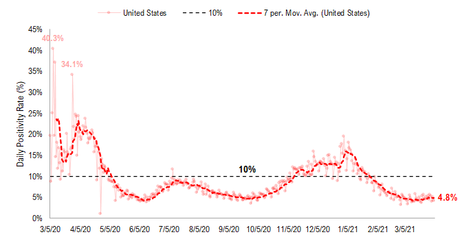 COVID-19 UPDATE: Daily vaccinations now 45X daily cases = way ahead. Conditions in place for a significant rally to continue into April led by Small-caps + Energy + Epicenter