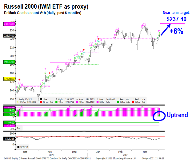 COVID-19 UPDATE: Daily vaccinations now 45X daily cases = way ahead. Conditions in place for a significant rally to continue into April led by Small-caps + Energy + Epicenter