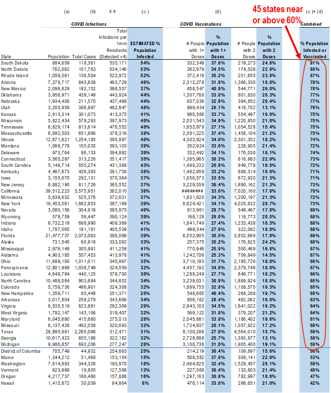 COVID-19 UPDATE: Daily vaccinations now 45X daily cases = way ahead. Conditions in place for a significant rally to continue into April led by Small-caps + Energy + Epicenter