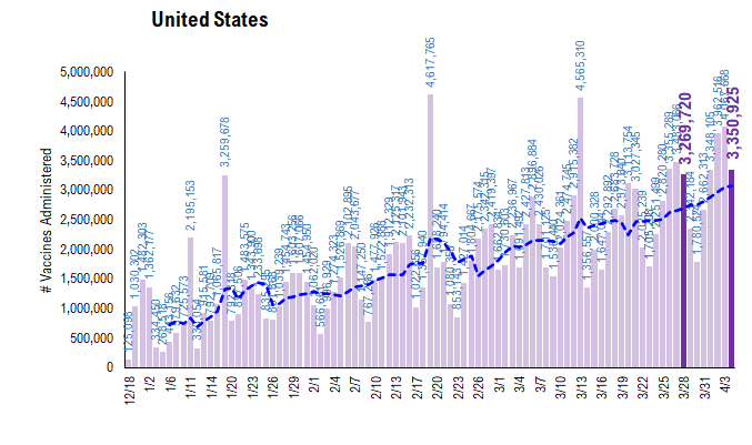 COVID-19 UPDATE: Daily vaccinations now 45X daily cases = way ahead. Conditions in place for a significant rally to continue into April led by Small-caps + Energy + Epicenter