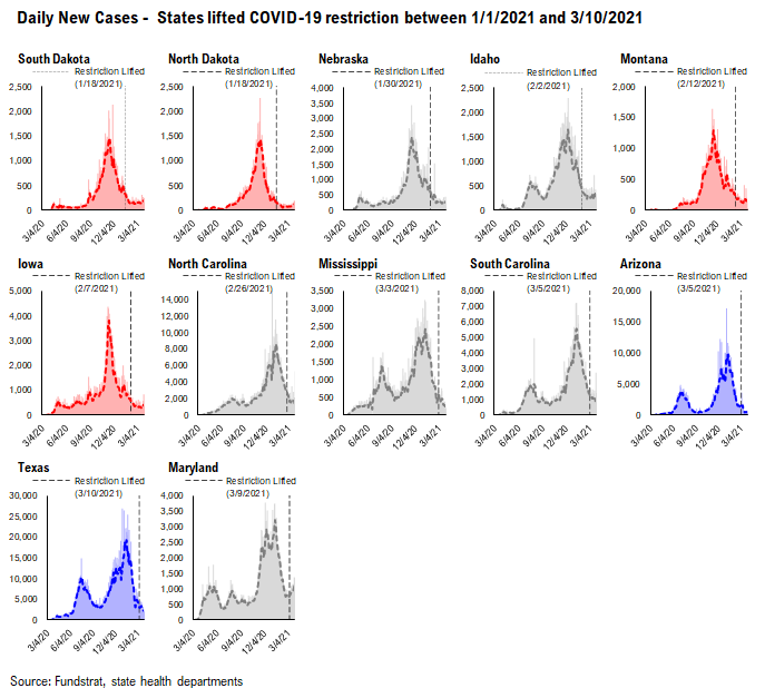 COVID-19 UPDATE: Daily vaccinations now 45X daily cases = way ahead. Conditions in place for a significant rally to continue into April led by Small-caps + Energy + Epicenter