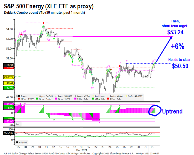 COVID-19 UPDATE: Daily vaccinations now 45X daily cases = way ahead. Conditions in place for a significant rally to continue into April led by Small-caps + Energy + Epicenter