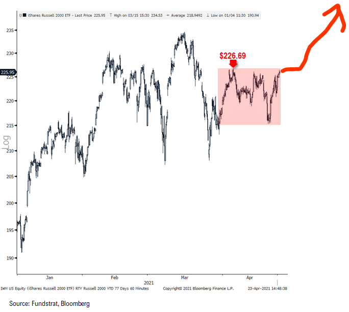 Small-caps breakout underway and Oil is +1% above 2019 levels, but XLE/OIH is -21%/ -33% lower...hmmm