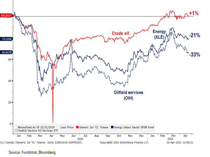 Small-caps breakout underway and Oil is +1% above 2019 levels, but XLE/OIH is -21%/ -33% lower...hmmm