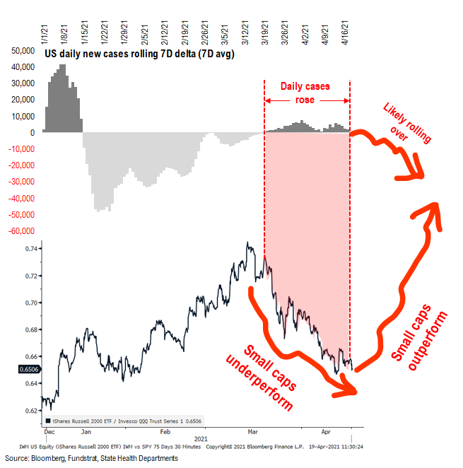 Small-caps breakout underway and Oil is +1% above 2019 levels, but XLE/OIH is -21%/ -33% lower...hmmm