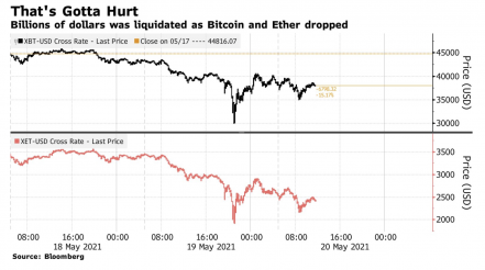 Crypto Meltdown Turbocharged by Mix of Leverage and Liquidations