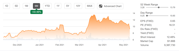 Reiterating Bullish Stance on GoPro and Other SFN Updates (Part 1)