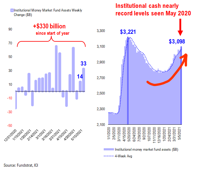 USA cases fall to 12,825, the lowest since March 24, 2020 start of pandemic!!! Positive risk/reward for stocks asymmetrically positive. Latest soaring equity put/call ratio