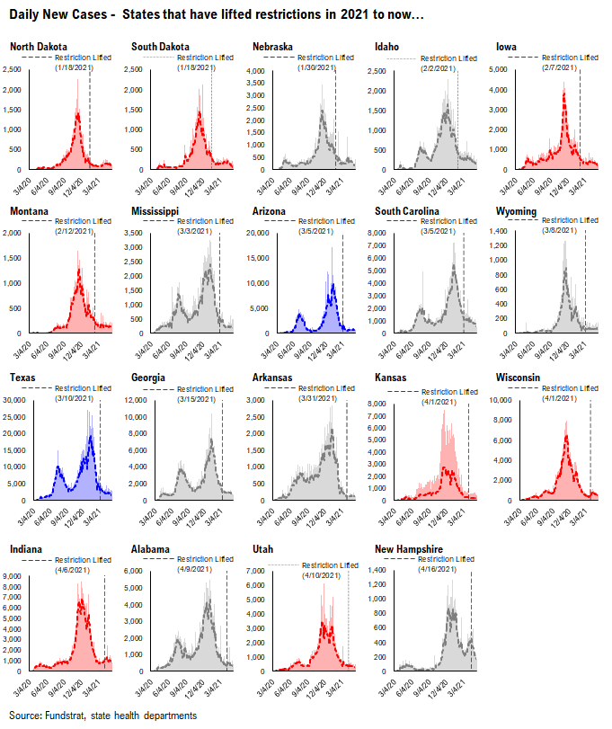 USA cases fall to 12,825, the lowest since March 24, 2020 start of pandemic!!! Positive risk/reward for stocks asymmetrically positive. Latest soaring equity put/call ratio