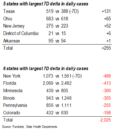 USA cases fall to 12,825, the lowest since March 24, 2020 start of pandemic!!! Positive risk/reward for stocks asymmetrically positive. Latest soaring equity put/call ratio