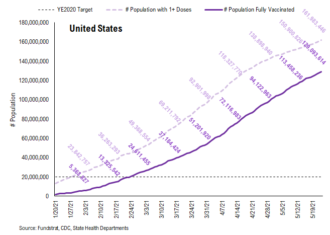 USA cases fall to 12,825, the lowest since March 24, 2020 start of pandemic!!! Positive risk/reward for stocks asymmetrically positive. Latest soaring equity put/call ratio