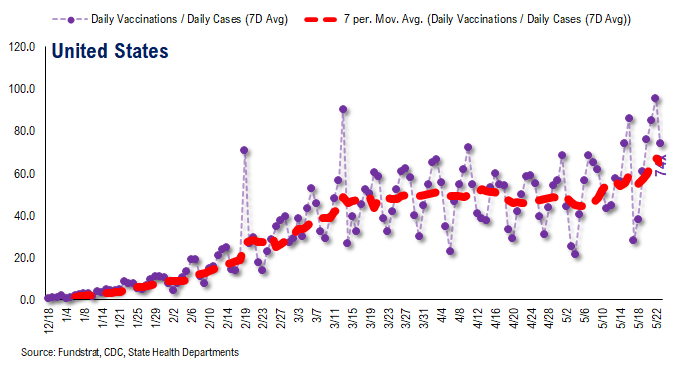 USA cases fall to 12,825, the lowest since March 24, 2020 start of pandemic!!! Positive risk/reward for stocks asymmetrically positive. Latest soaring equity put/call ratio