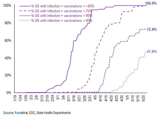 USA cases fall to 12,825, the lowest since March 24, 2020 start of pandemic!!! Positive risk/reward for stocks asymmetrically positive. Latest soaring equity put/call ratio