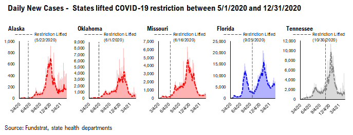 USA cases fall to 12,825, the lowest since March 24, 2020 start of pandemic!!! Positive risk/reward for stocks asymmetrically positive. Latest soaring equity put/call ratio