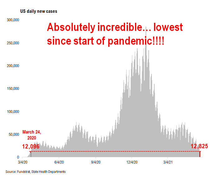 USA cases fall to 12,825, the lowest since March 24, 2020 start of pandemic!!! Positive risk/reward for stocks asymmetrically positive. Latest soaring equity put/call ratio
