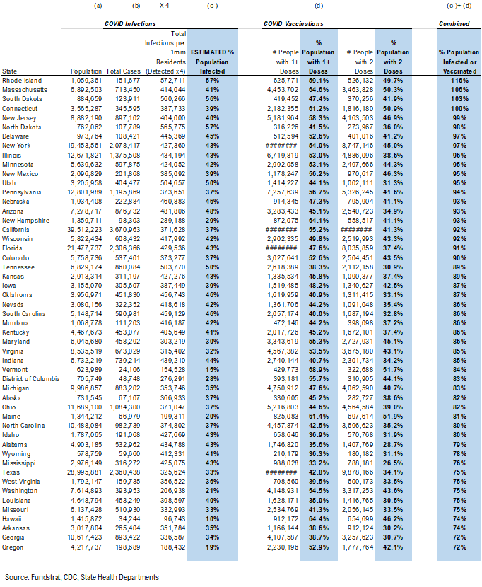 USA cases fall to 12,825, the lowest since March 24, 2020 start of pandemic!!! Positive risk/reward for stocks asymmetrically positive. Latest soaring equity put/call ratio