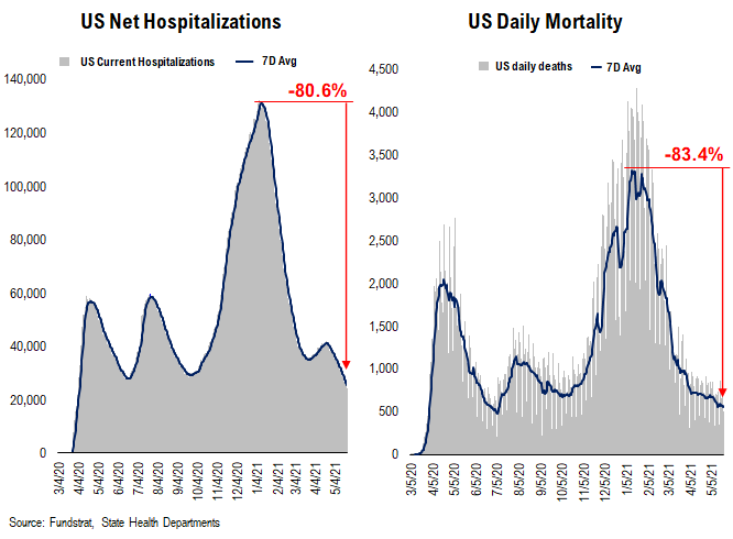 USA cases fall to 12,825, the lowest since March 24, 2020 start of pandemic!!! Positive risk/reward for stocks asymmetrically positive. Latest soaring equity put/call ratio