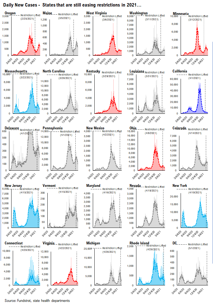 USA cases fall to 12,825, the lowest since March 24, 2020 start of pandemic!!! Positive risk/reward for stocks asymmetrically positive. Latest soaring equity put/call ratio