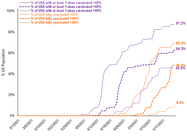 USA cases fall to 12,825, the lowest since March 24, 2020 start of pandemic!!! Positive risk/reward for stocks asymmetrically positive. Latest soaring equity put/call ratio