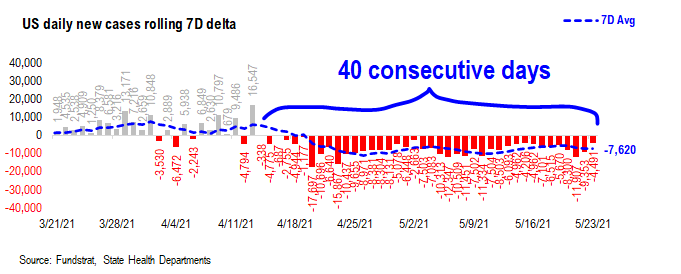 USA cases fall to 12,825, the lowest since March 24, 2020 start of pandemic!!! Positive risk/reward for stocks asymmetrically positive. Latest soaring equity put/call ratio