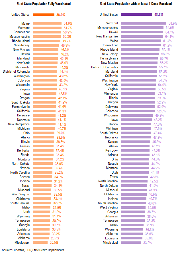 USA cases fall to 12,825, the lowest since March 24, 2020 start of pandemic!!! Positive risk/reward for stocks asymmetrically positive. Latest soaring equity put/call ratio
