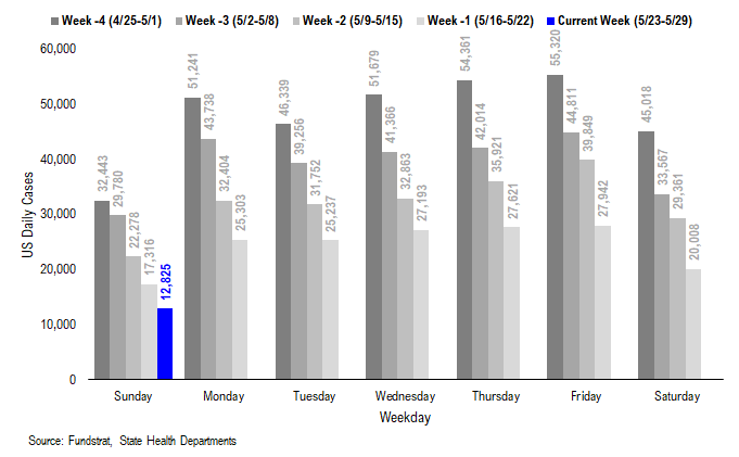 USA cases fall to 12,825, the lowest since March 24, 2020 start of pandemic!!! Positive risk/reward for stocks asymmetrically positive. Latest soaring equity put/call ratio