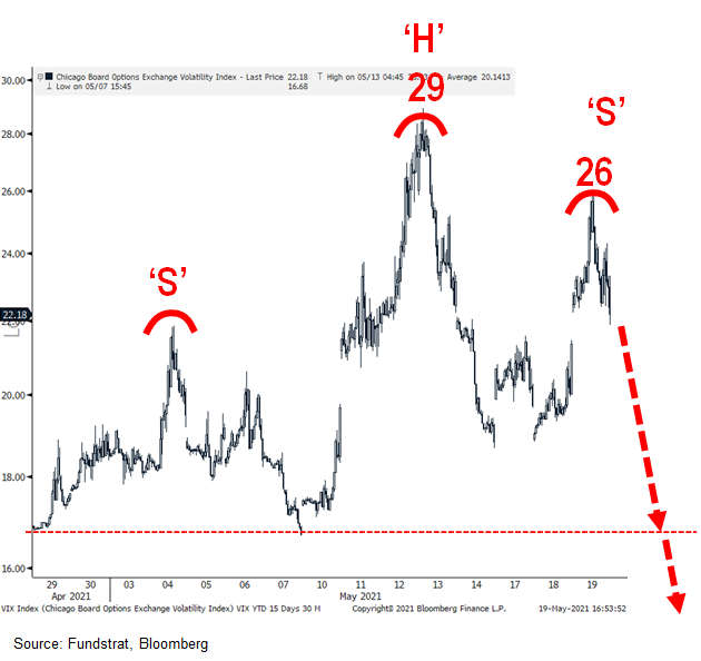 VIX + Bitcoin = more of a risk on day than it appears