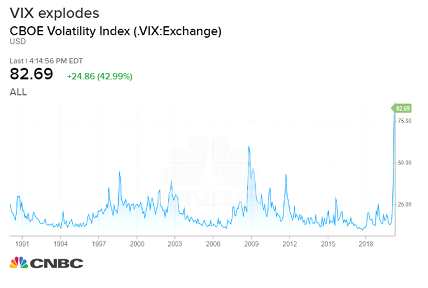 What Is The VIX And How Does It Work?