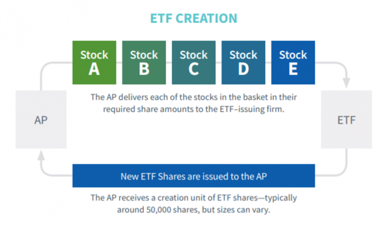 How Etfs Work