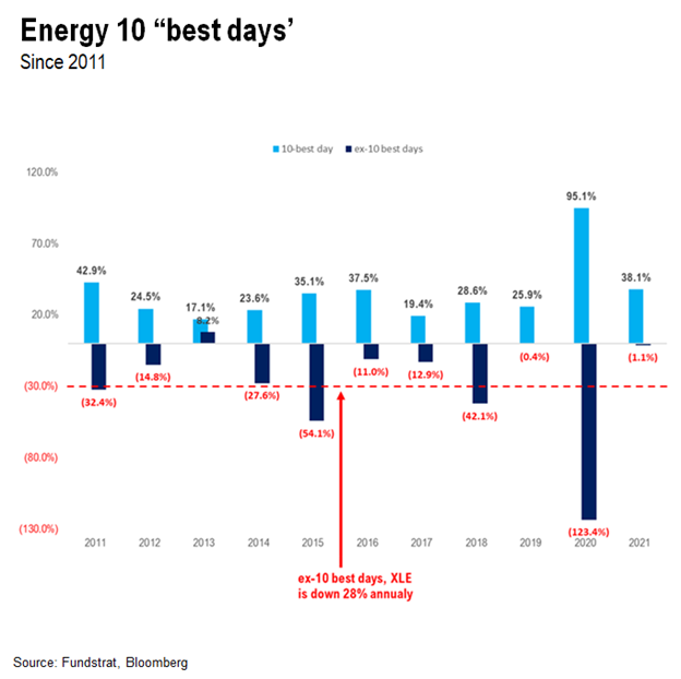 Time to 'HODL' Energy stocks