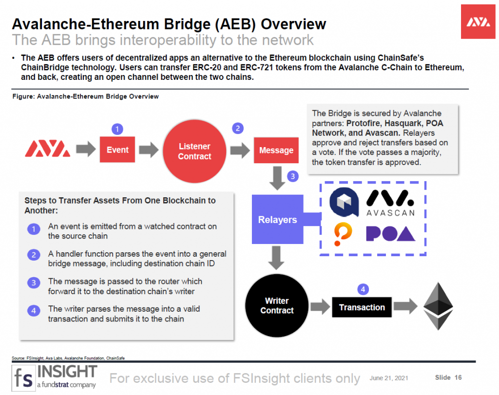 Avalanche: A Novel dApp Protocol for the Internet of Finance