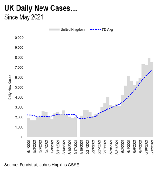 UK cases rising, but USA no postMemorial Day surge. TACTICAL 'quad