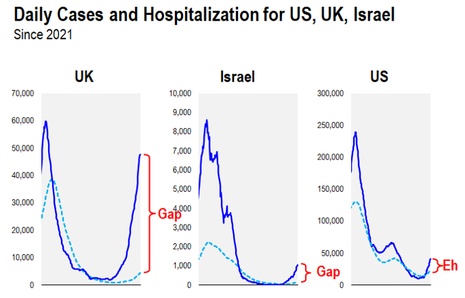 Delta Variant Spreading Quickly, Key Metrics Reversing