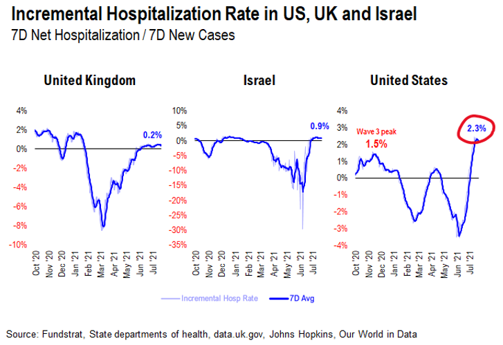 Delta Variant Spreading Quickly, Key Metrics Reversing
