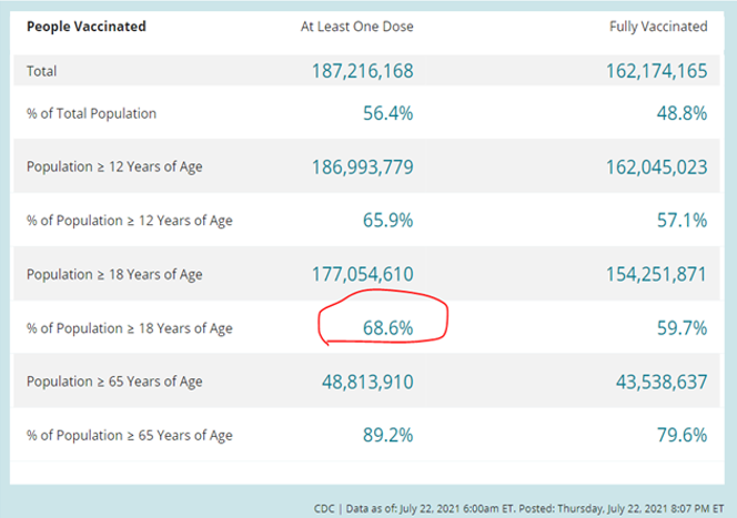 Delta Variant Spreading Quickly, Key Metrics Reversing
