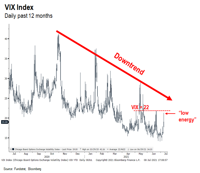 We think Delta variant growth scare near PEAK = interest rates push higher = Epicenter to soon rally = Energy leads
