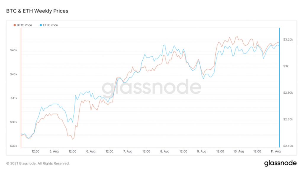 Crypto loses battle in DC but is well-positioned for the war; Recap of weekly price performance; BTC Surpasses 200-Day SMA; Update on EIP-1559; Key data points suggest we are early in this upward trend; The future of gaming lies in crypto