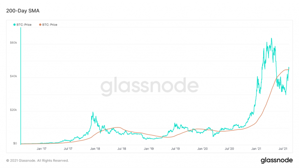 Crypto loses battle in DC but is well-positioned for the war; Recap of weekly price performance; BTC Surpasses 200-Day SMA; Update on EIP-1559; Key data points suggest we are early in this upward trend; The future of gaming lies in crypto