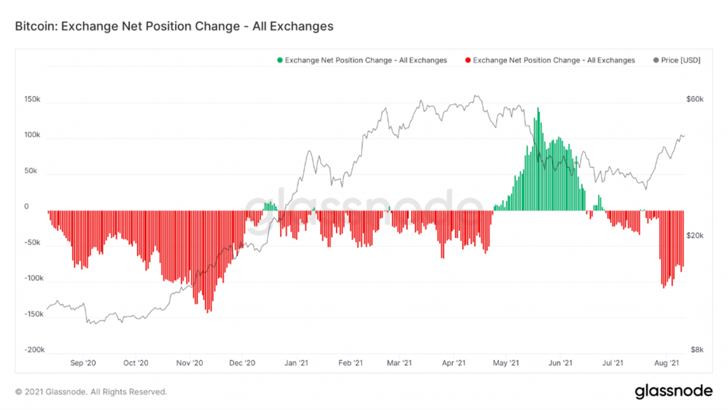 Crypto loses battle in DC but is well-positioned for the war; Recap of weekly price performance; BTC Surpasses 200-Day SMA; Update on EIP-1559; Key data points suggest we are early in this upward trend; The future of gaming lies in crypto