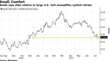 Peak Growth Fears Ease Enough to Stir Backing for Cyclicals