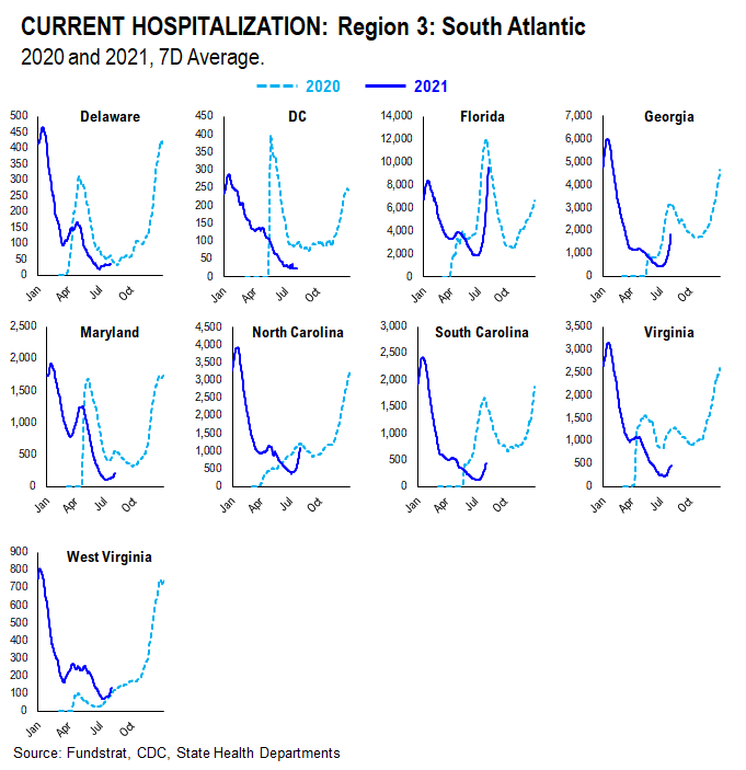 …48 of 50 states see vaccinations rise --> 27 states show vaccine panic = really positive development = August rally