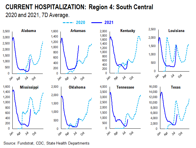 …48 of 50 states see vaccinations rise --> 27 states show vaccine panic = really positive development = August rally
