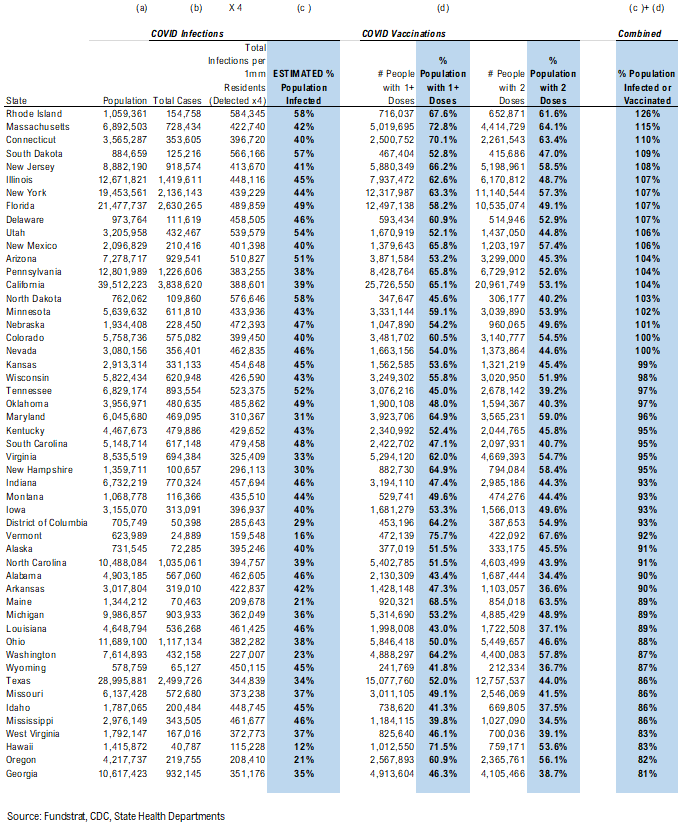 …48 of 50 states see vaccinations rise --> 27 states show vaccine panic = really positive development = August rally