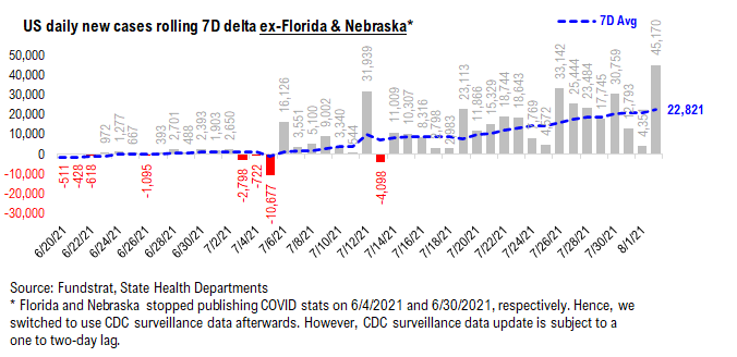 …48 of 50 states see vaccinations rise --> 27 states show vaccine panic = really positive development = August rally