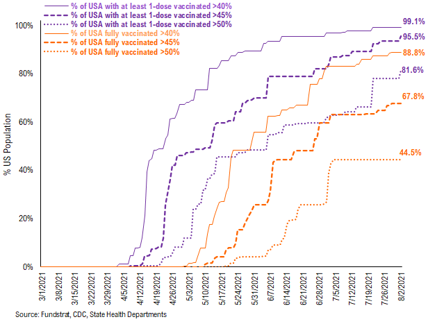 …48 of 50 states see vaccinations rise --> 27 states show vaccine panic = really positive development = August rally