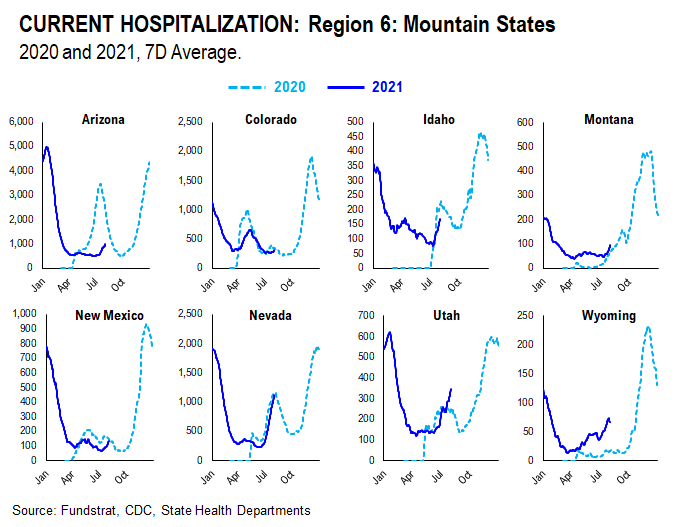 …48 of 50 states see vaccinations rise --> 27 states show vaccine panic = really positive development = August rally